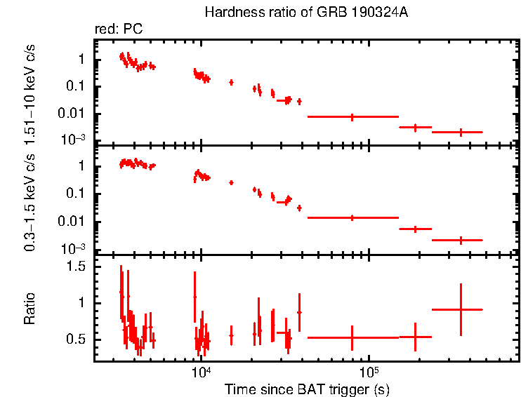 Hardness ratio of GRB 190324A