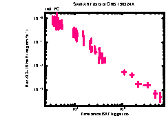 XRT Light curve of GRB 190324A