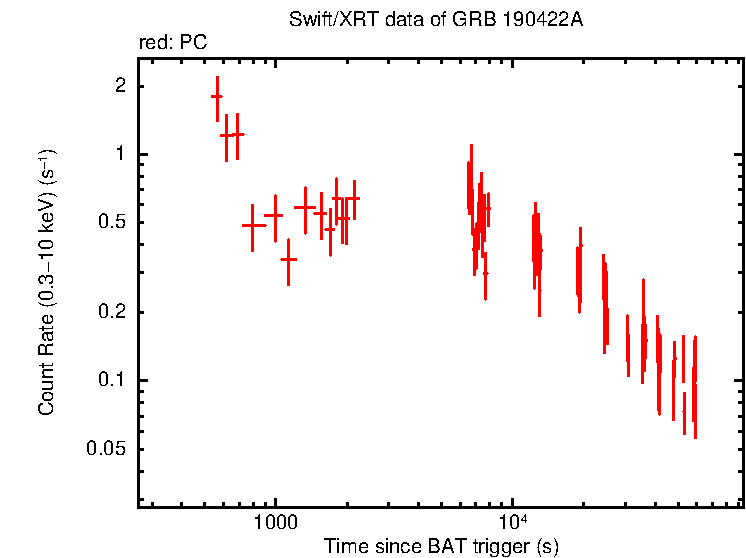 Light curve of GRB 190422A