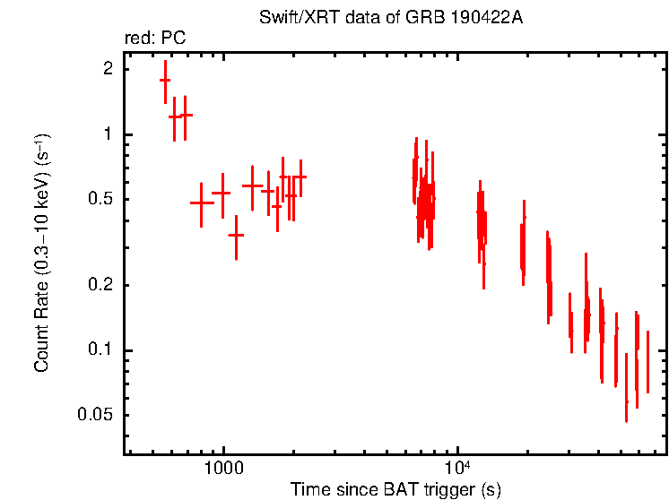 Light curve of GRB 190422A