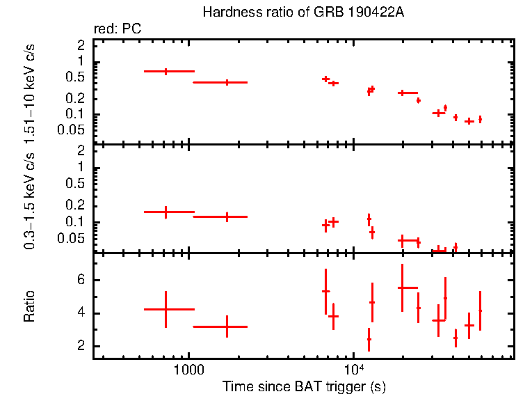 Hardness ratio of GRB 190422A