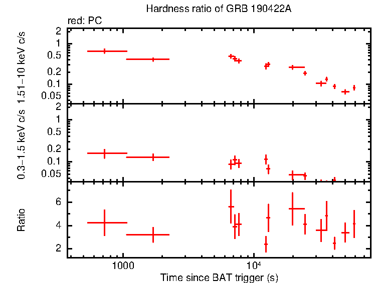 Hardness ratio of GRB 190422A