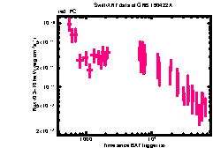 XRT Light curve of GRB 190422A