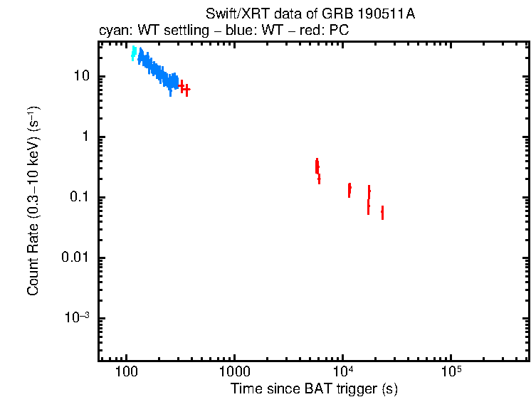 Light curve of GRB 190511A