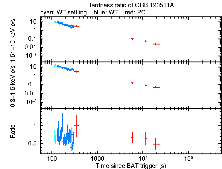 Hardness ratio of GRB 190511A