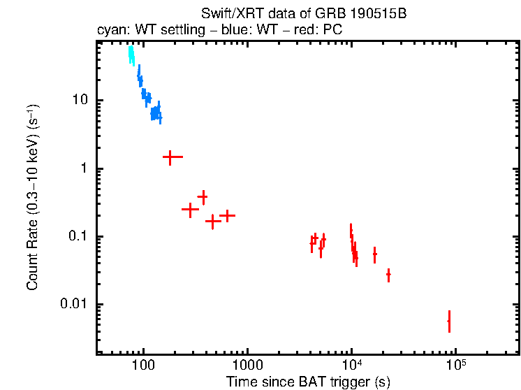 Light curve of GRB 190515B