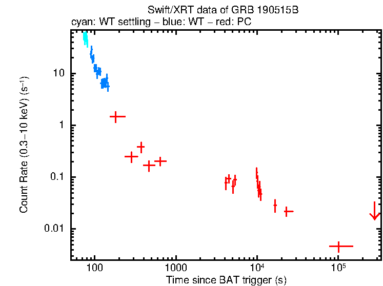 Light curve of GRB 190515B