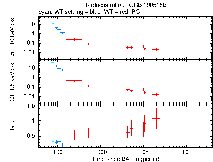 Hardness ratio of GRB 190515B