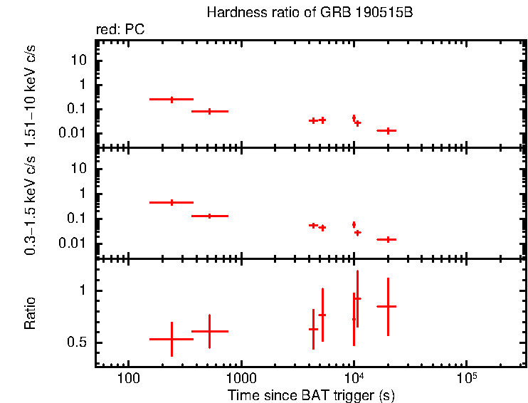 Hardness ratio of GRB 190515B