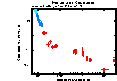 XRT Light curve of GRB 190515B