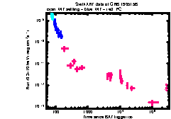 XRT Light curve of GRB 190515B