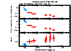 XRT Light curve of GRB 190515B