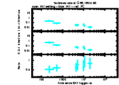 XRT Light curve of GRB 190515B