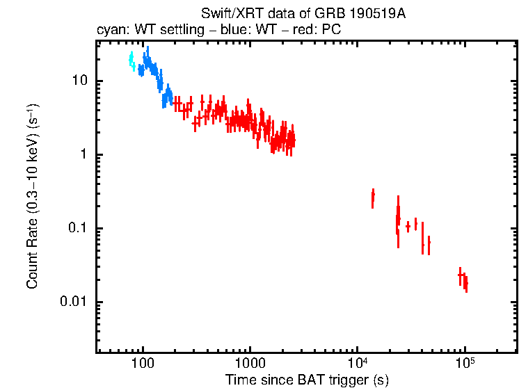 Light curve of GRB 190519A