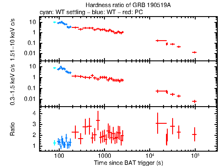 Hardness ratio of GRB 190519A
