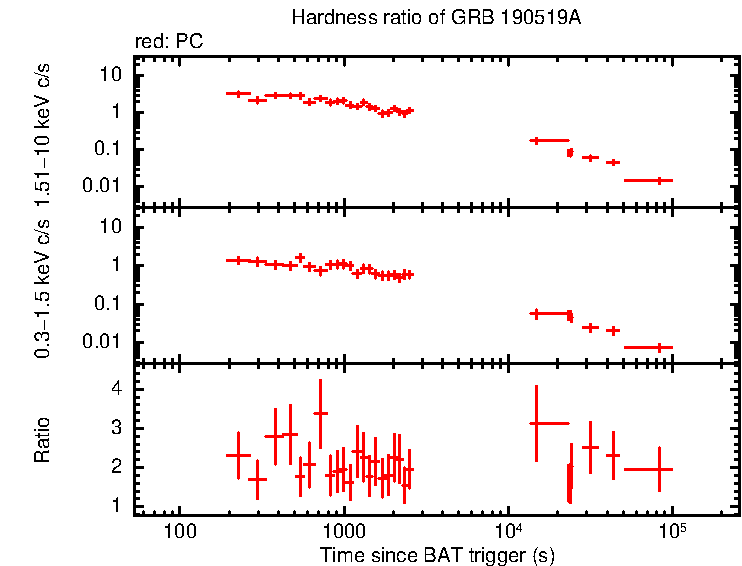 Hardness ratio of GRB 190519A