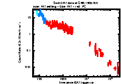 XRT Light curve of GRB 190519A