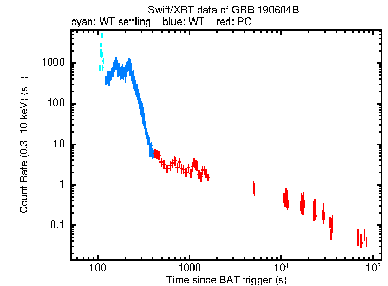 Light curve of GRB 190604B