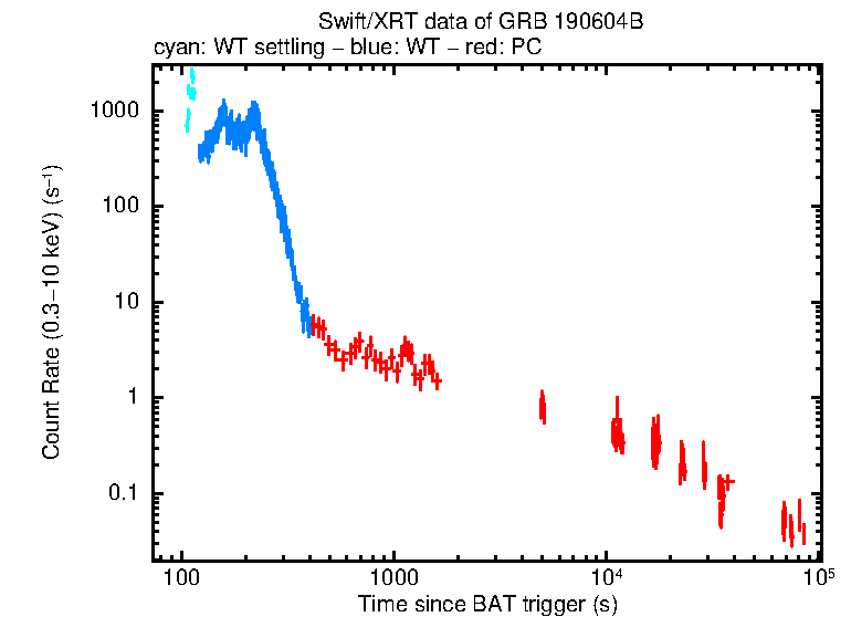 Light curve of GRB 190604B