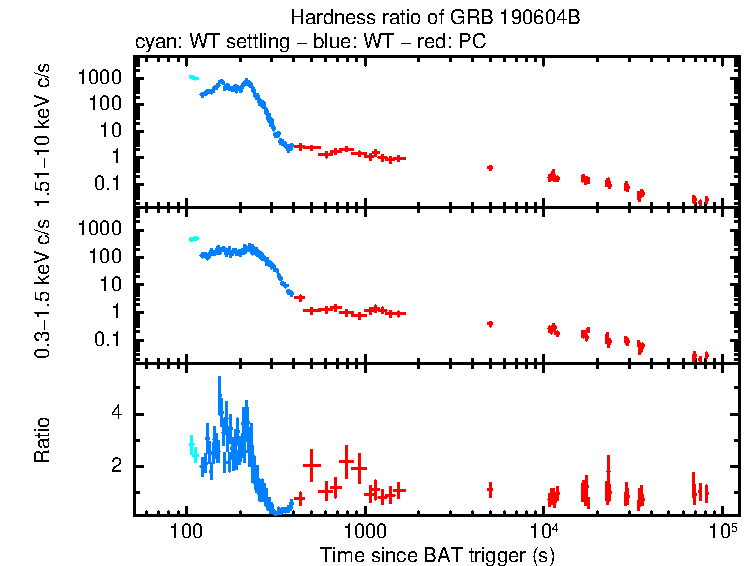 Hardness ratio of GRB 190604B
