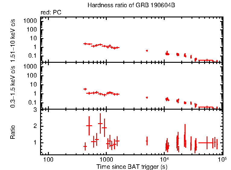 Hardness ratio of GRB 190604B