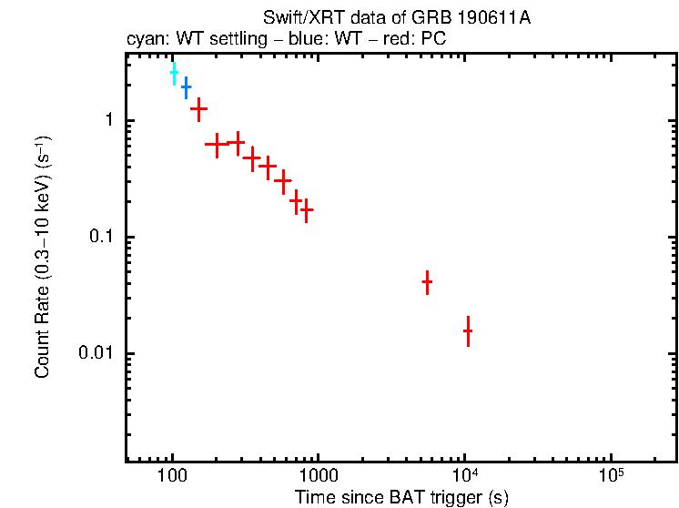 Light curve of GRB 190611A