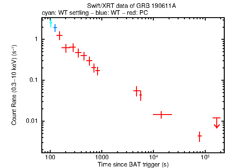 Light curve of GRB 190611A