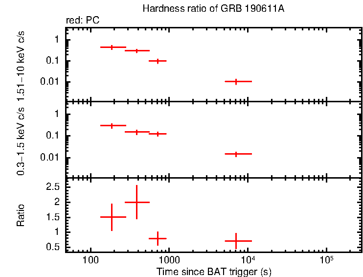 Hardness ratio of GRB 190611A