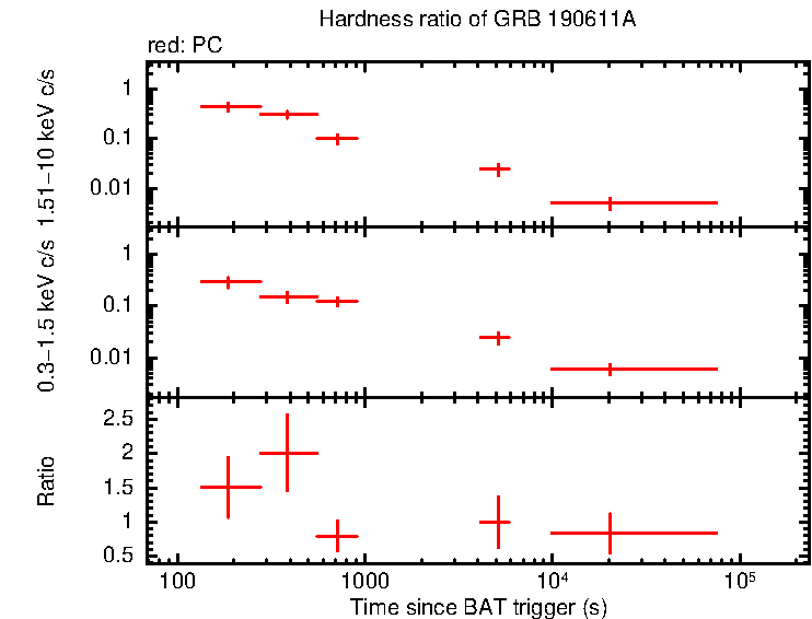 Hardness ratio of GRB 190611A