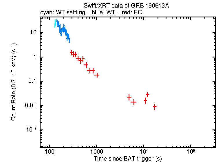 Light curve of GRB 190613A