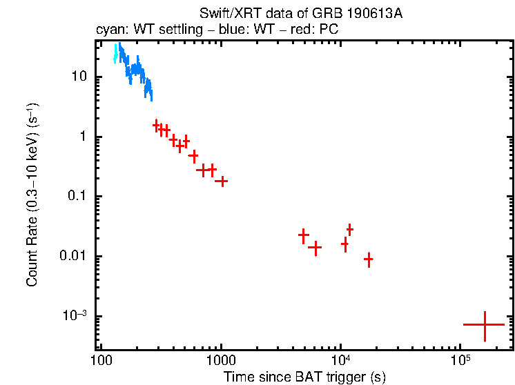 Light curve of GRB 190613A