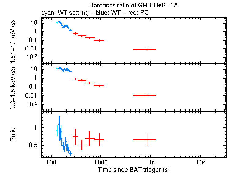 Hardness ratio of GRB 190613A