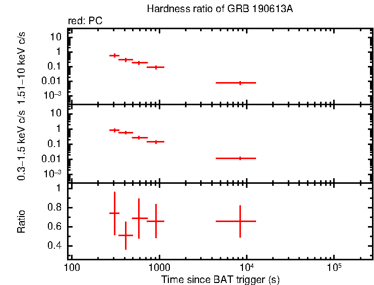 Hardness ratio of GRB 190613A