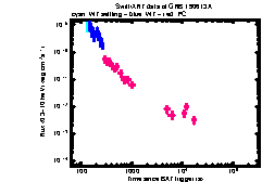 XRT Light curve of GRB 190613A