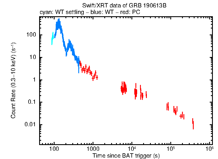 Light curve of GRB 190613B