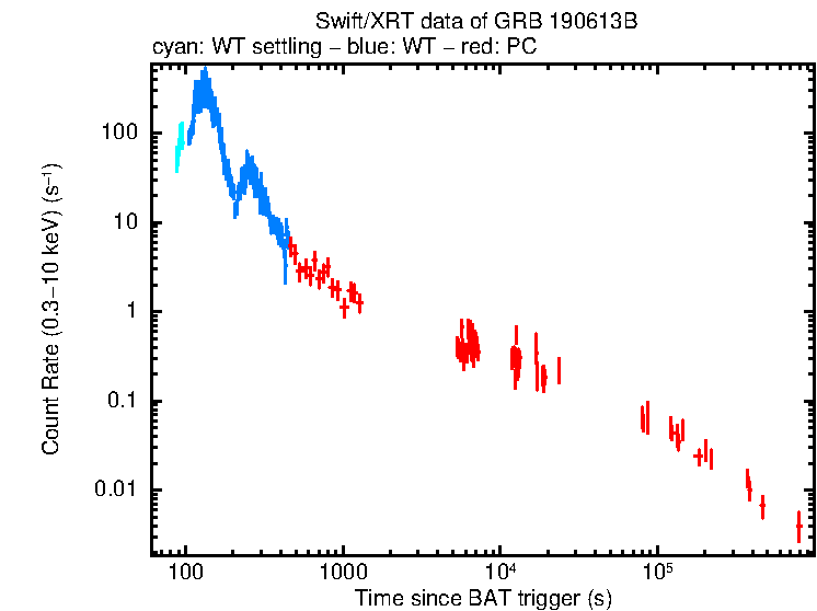 Light curve of GRB 190613B