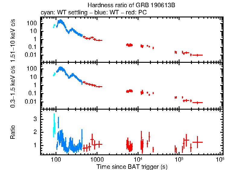 Hardness ratio of GRB 190613B