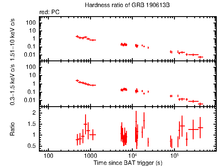 Hardness ratio of GRB 190613B