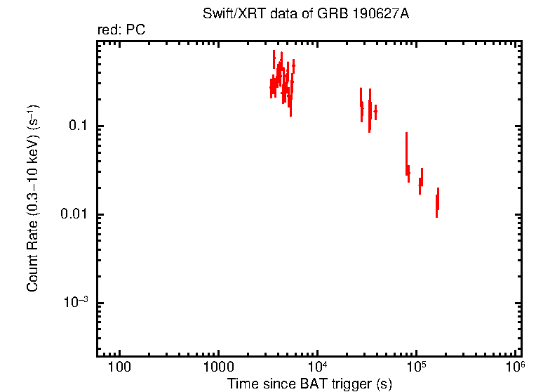 Light curve of GRB 190627A
