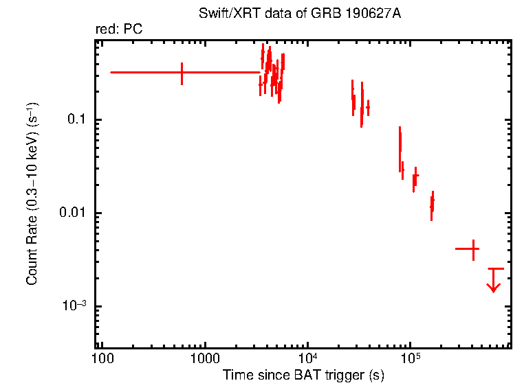 Light curve of GRB 190627A
