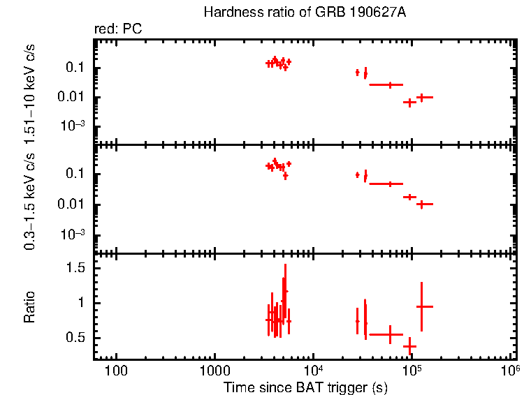 Hardness ratio of GRB 190627A