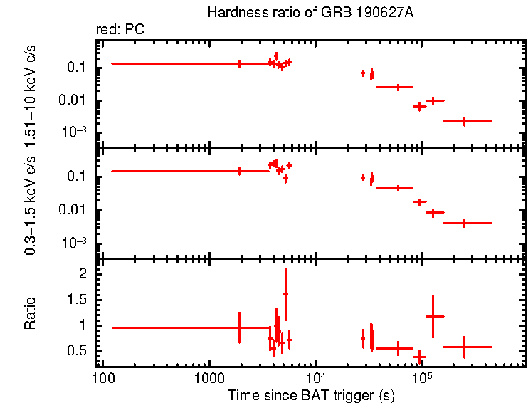 Hardness ratio of GRB 190627A