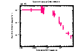 XRT Light curve of GRB 190627A