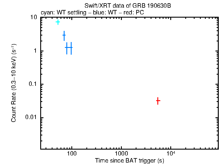 Light curve of GRB 190630B