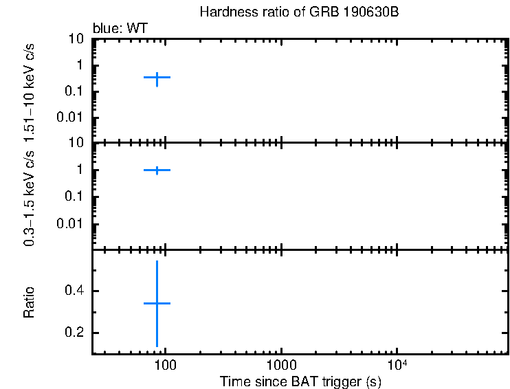 Hardness ratio of GRB 190630B