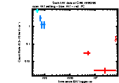 XRT Light curve of GRB 190630B