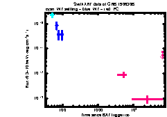 XRT Light curve of GRB 190630B