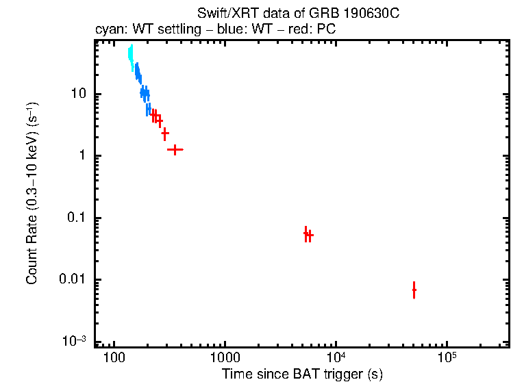 Light curve of GRB 190630C