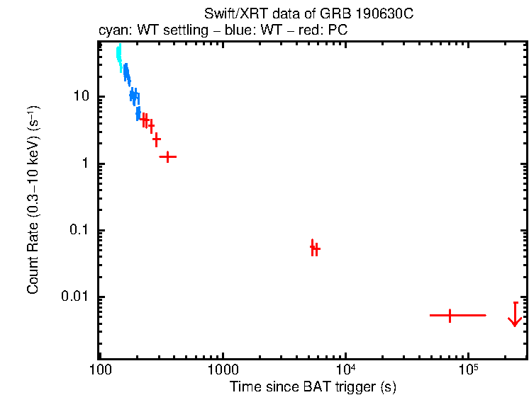 Light curve of GRB 190630C