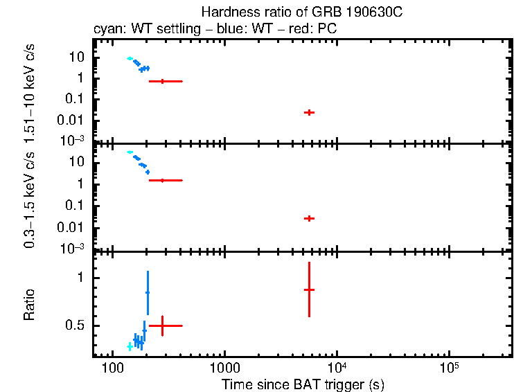 Hardness ratio of GRB 190630C